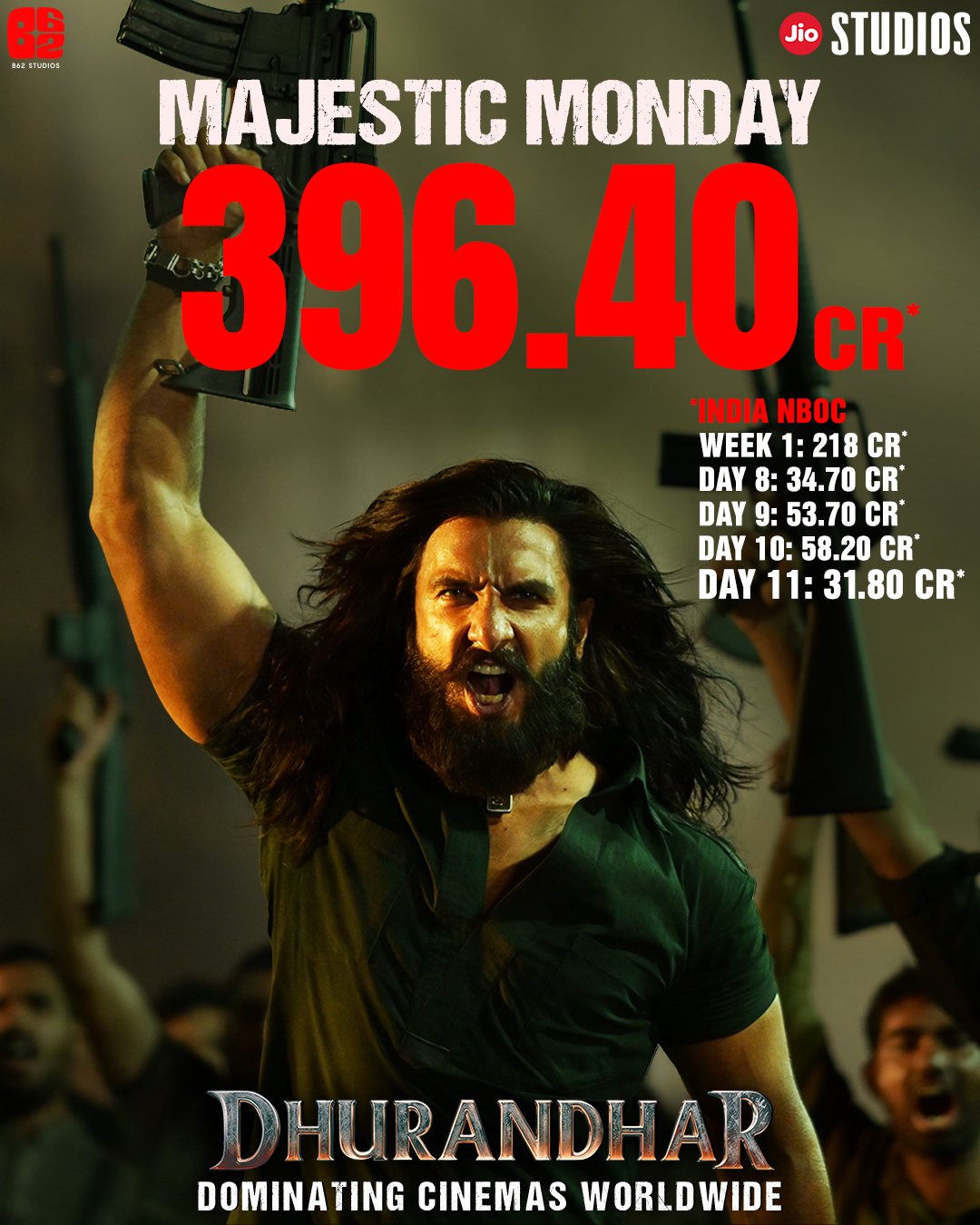 Dhurandhar crosses ₹400 cr today. ~ Day 11 at ₹31.8 cr beats Day 1 at ₹28.6 cr. That’s unheard of 🤯  Biggest second Monday EVER, smashing Baahubali 2 & Pushpa 2 despite their multilingual edge. Is ₹700+ cr now inevitable?