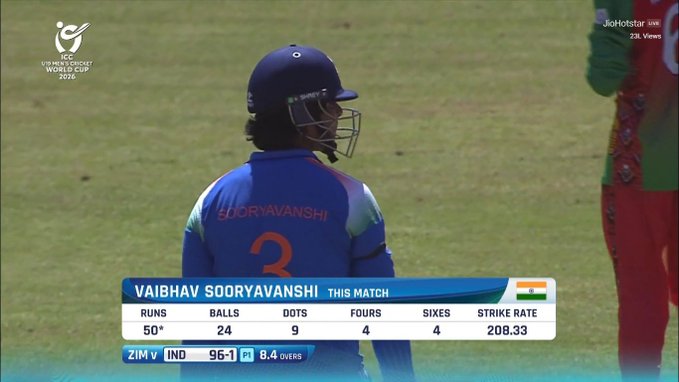 24 BALL FIFTY BY VAIBHAV SURYAVANSHI IN THE U19 WORLD CUP. 24-ball FIFTY for Vaibhav Suryavanshi 🔥🏏

📸: JioHotstar

#U19WorldCup2026 #INDvZIM #VaibhavSuryavanshi #CricketTwitter