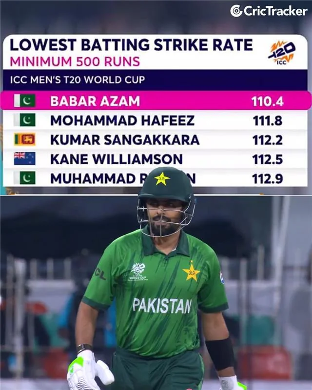 Babar Azam now holds the lowest batting strike rate in T20 World Cup history among players with 500+ runs.