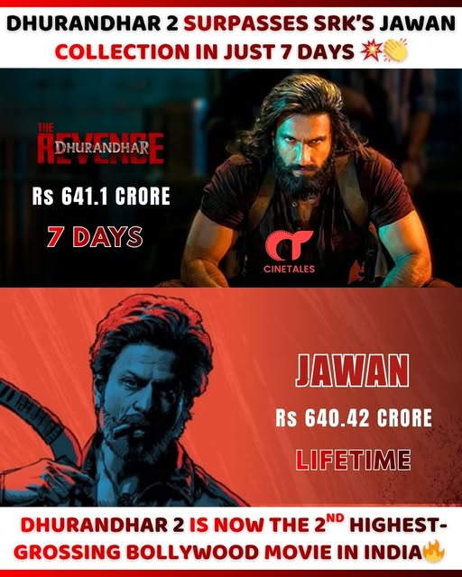 Dhurandhar 2: The Revenge Crosses ₹641 Crore in India Within First Week

Dhurandhar 2: The Revenge, starring Ranveer Singh, recorded strong box office performance in its opening week, crossing approximately ₹641 crore in India net collections within seven days. The film’s early earnings have been widely discussed in trade circles, with comparisons being drawn to previous high-grossing Hindi films such as Jawan, starring Shah Rukh Khan. The performance places the film among the top-grossing Bollywood releases in India, reflecting significant audience turnout during its initial run.

#Dhurandhar2 #RanveerSingh #ShahRukhKhan #BoxOffice #Bollywood #IndianCinema #FilmNews #BoxOfficeUpdate #MovieNews #CinemaUpdate