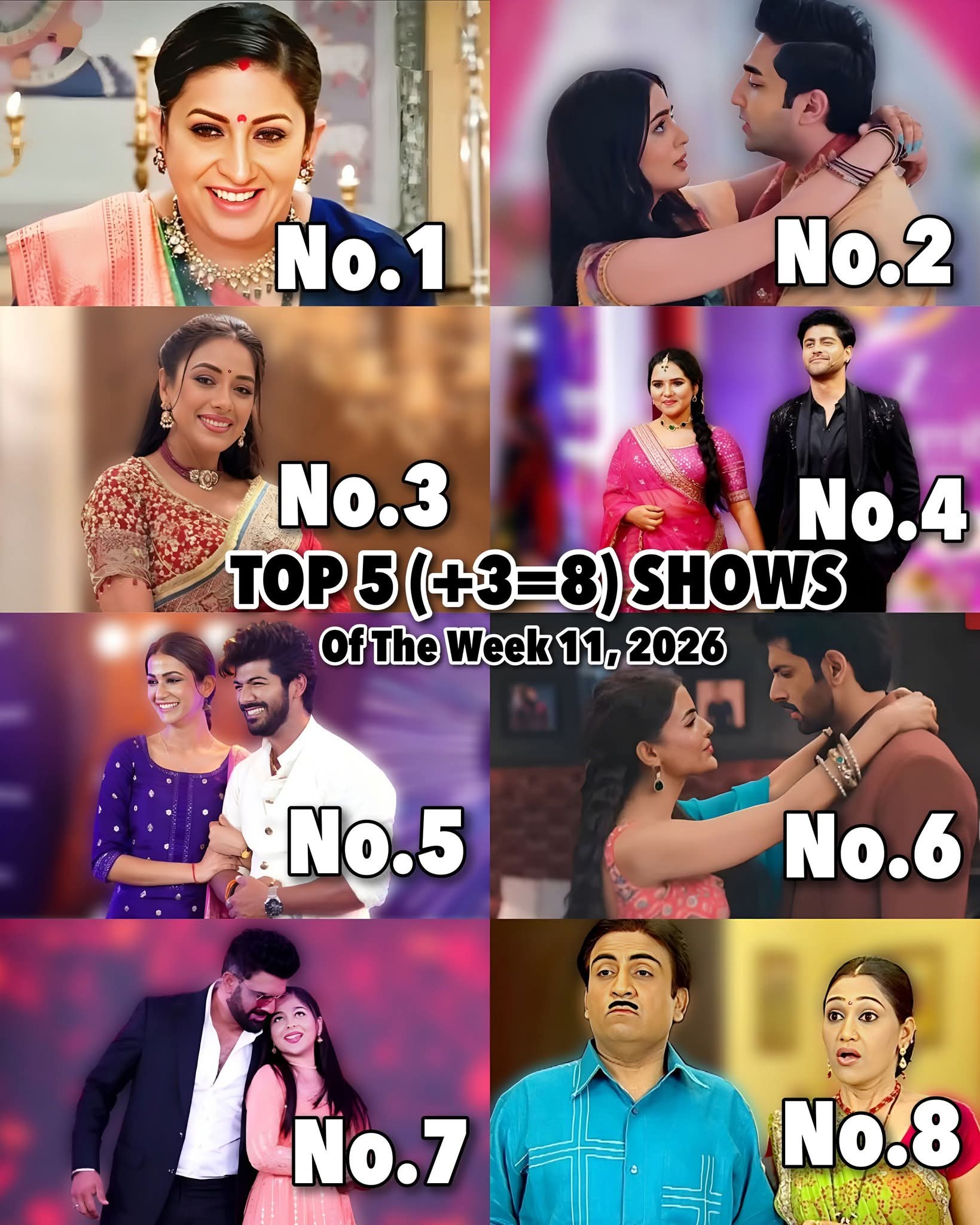 ⚡️⚡️ Top 5 (+3=8) Shows Of The Week 🔥🔥
[#TRP WEEK 12, 2026]

No.1 #KyunkiSaasBhiKabhiBahuThi2 2.0
No.2 #KyunkiRishtonKeBhiRoopBadalteHain 1.9
No.3 #Anupamaa 1.85
No.4 #Vasudha 1.83
No.5 #GangaMaiKiBetiyan 1.80
No.6 #Naagin7 1.75
No.7 #TummSeTummTak 1.72
No.8 #TaarakMehtaKaOoltahChashmah 1.65 #fondpeace