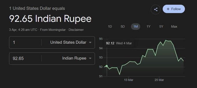 Indian Rupee Rebounds to 92.7 Against Dollar After RBI Action

The Indian Rupee has staged a strong comeback, appreciating to around 92.7 against the US Dollar after facing heavy pressure in late March.

The currency had weakened to a low near 95.14 due to rising global oil prices, a strong dollar, and significant foreign investor outflows. In response, the Reserve Bank of India stepped in with aggressive measures, including limiting banks’ dollar positions and using forex reserves to stabilize the market.

These actions helped the rupee recover steadily over the past few days, improving market sentiment and easing concerns around imports and inflation.

While some analysts believe the intervention offers short-term relief, others note that India still holds strong forex reserves, covering around 11 months of imports, providing stability amid global uncertainty.

Hashtags:
#IndianRupee #USDINR #RBI #ForexMarket #Economy #BusinessNews #TrendingNow